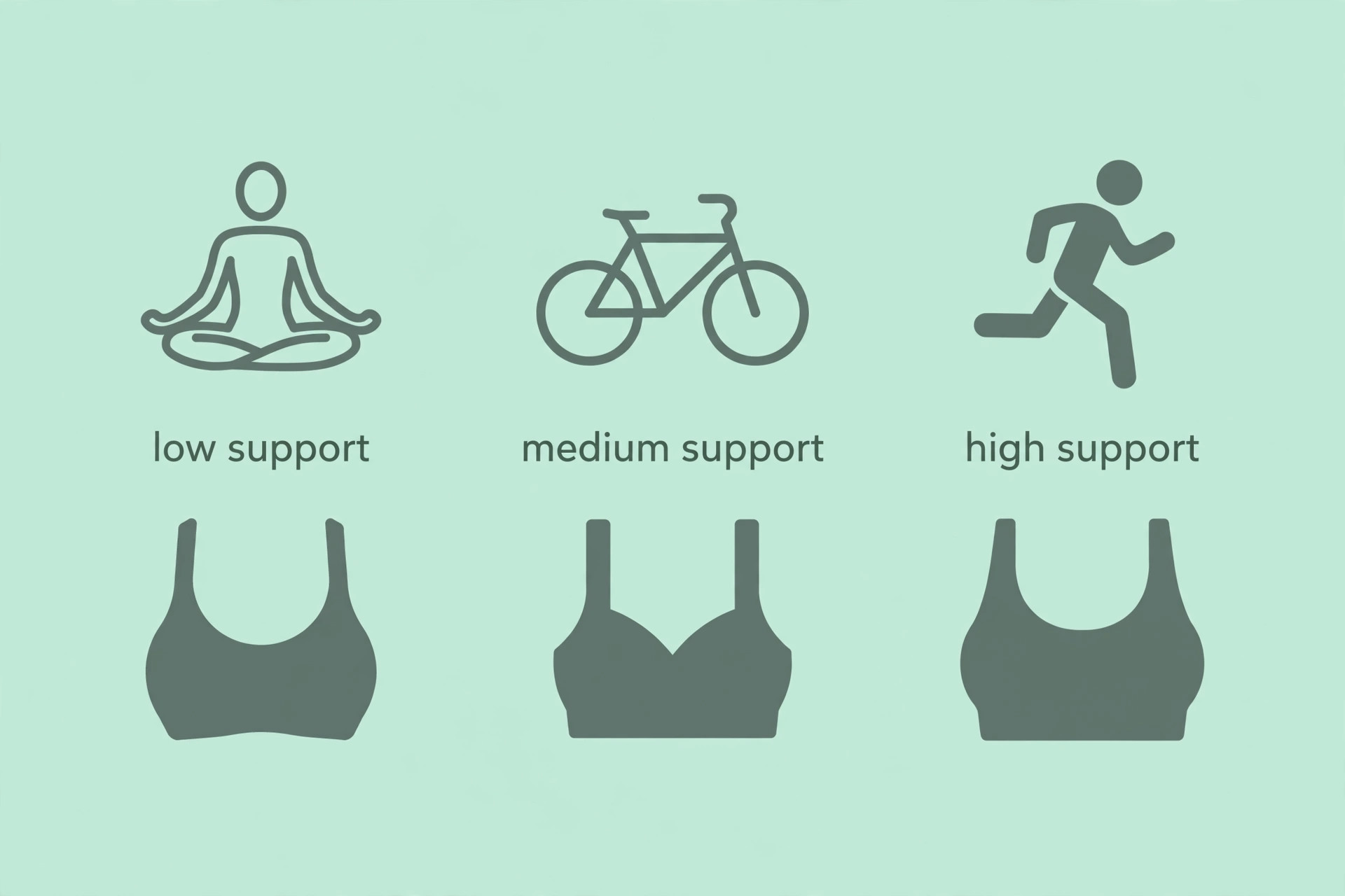 Infographic of low, medium and high impact activities and the sports bra support each needs
